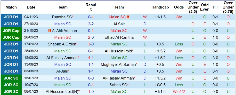 Nhận định Ma'an SC vs Sahab SC, vòng 8 VĐQG Jordan 21h00 ngày 23/11/2023  - Ảnh 1