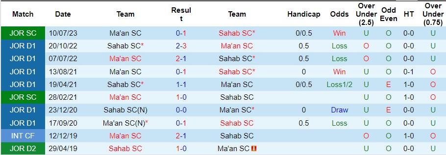 Nhận định Ma'an SC vs Sahab SC, vòng 8 VĐQG Jordan 21h00 ngày 23/11/2023  - Ảnh 3