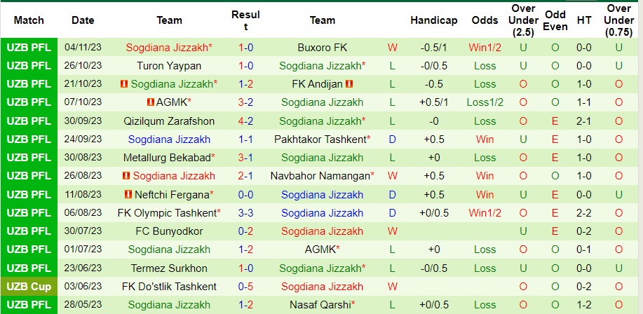 Nhận định Nasaf Qarshi vs Sogdiana Jizzakh, vòng 25 VĐQG Uzbekistan 20h15 ngày 23/11/2023  - Ảnh 2