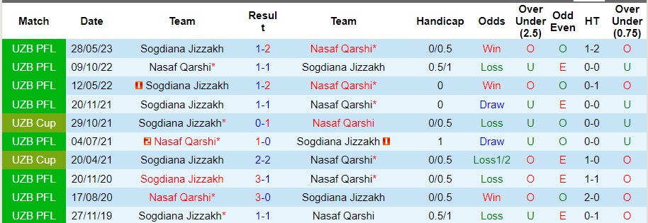 Nhận định Nasaf Qarshi vs Sogdiana Jizzakh, vòng 25 VĐQG Uzbekistan 20h15 ngày 23/11/2023  - Ảnh 3