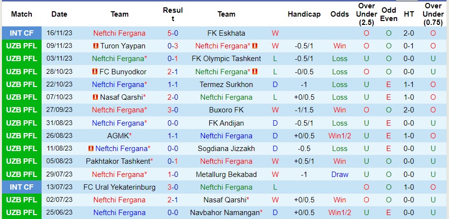 Nhận định Neftchi Fergana vs Qizilqum Zarafshon, vòng 25 VĐQG Uzbekistan 20h15 ngày 23/11/2023  - Ảnh 1