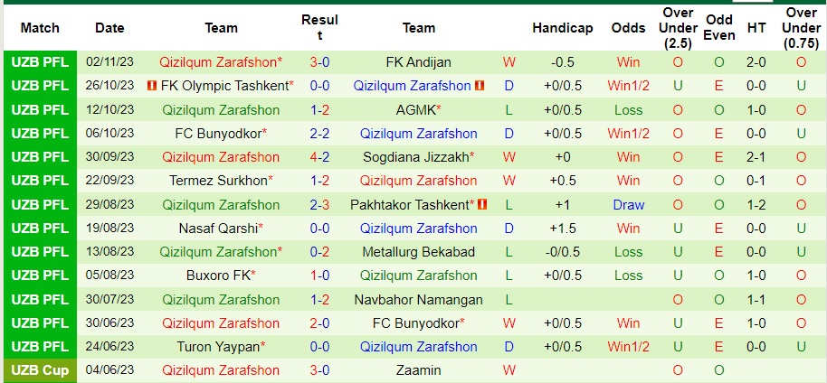 Nhận định Neftchi Fergana vs Qizilqum Zarafshon, vòng 25 VĐQG Uzbekistan 20h15 ngày 23/11/2023  - Ảnh 2
