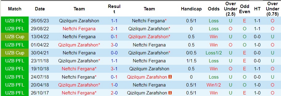 Nhận định Neftchi Fergana vs Qizilqum Zarafshon, vòng 25 VĐQG Uzbekistan 20h15 ngày 23/11/2023  - Ảnh 3
