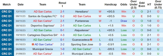 Nhận định San Carlos vs Perez Zeledon, vòng 21 VĐQG Costa Rica 8h00 ngày 24/11/2023 - Ảnh 1
