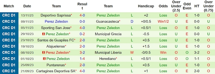 Nhận định San Carlos vs Perez Zeledon, vòng 21 VĐQG Costa Rica 8h00 ngày 24/11/2023 - Ảnh 2