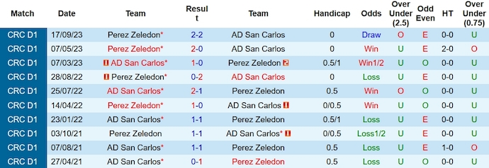 Nhận định San Carlos vs Perez Zeledon, vòng 21 VĐQG Costa Rica 8h00 ngày 24/11/2023 - Ảnh 3