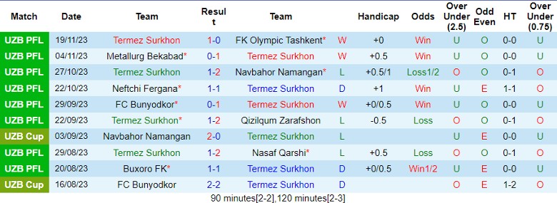 Nhận định Termez Surkhon vs Pakhtakor Tashkent, vòng 25 giải VĐQG Uzbekistan 20h15 ngày 24/11/2023 - Ảnh 1