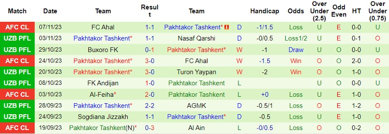 Nhận định Termez Surkhon vs Pakhtakor Tashkent, vòng 25 giải VĐQG Uzbekistan 20h15 ngày 24/11/2023 - Ảnh 2
