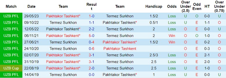 Nhận định Termez Surkhon vs Pakhtakor Tashkent, vòng 25 giải VĐQG Uzbekistan 20h15 ngày 24/11/2023 - Ảnh 3