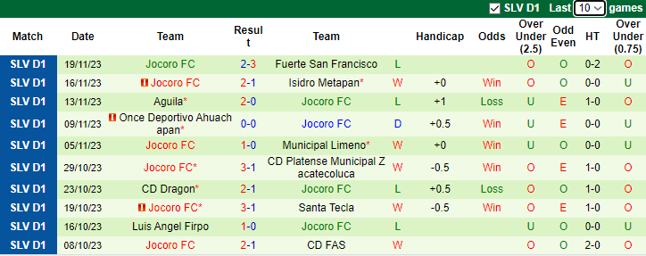 Nhận định Alianza San Salvador vs Jocoro FC, vòng 22 VĐQG El Salvador 8h00 ngày 25/11/2023 - Ảnh 2
