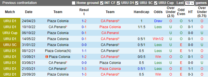 Nhận định CA Penarol vs Plaza Colonia, vòng 12 VĐQG Uruguay 7h30 ngày 25/11/2023 - Ảnh 3