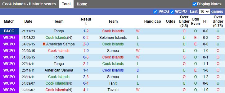 Nhận định Cook Islands vs New Caledonia, vòng bảng Pacific Games 12h00 ngày 24/11/2023 - Ảnh 1