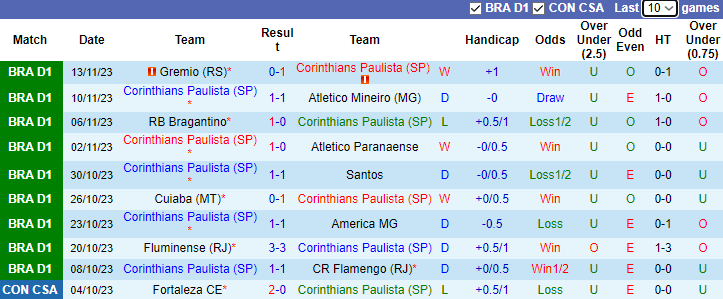 Nhận định Corinthians vs Bahia, vòng 35 VĐQG Brazil 7h00 ngày 25/11/2023 - Ảnh 1