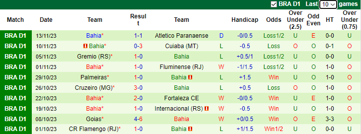 Nhận định Corinthians vs Bahia, vòng 35 VĐQG Brazil 7h00 ngày 25/11/2023 - Ảnh 2