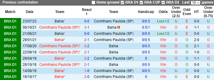 Nhận định Corinthians vs Bahia, vòng 35 VĐQG Brazil 7h00 ngày 25/11/2023 - Ảnh 3
