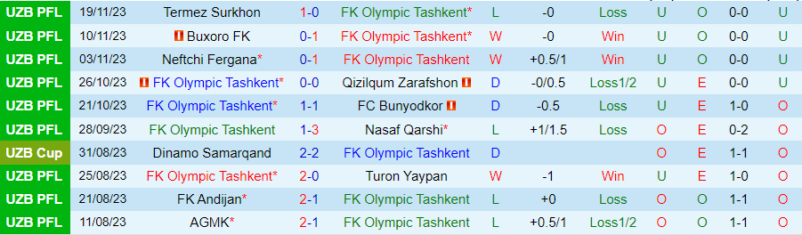 Nhận định Olympic Tashkent vs Navbahor, vòng 25 VĐQG Uzbekistan 18h00 ngày 24 /11/2023 - Ảnh 2