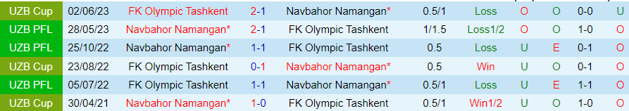 Nhận định Olympic Tashkent vs Navbahor, vòng 25 VĐQG Uzbekistan 18h00 ngày 24 /11/2023 - Ảnh 3