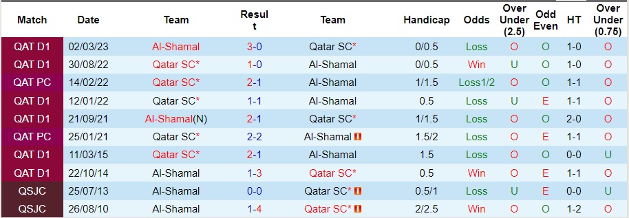 Nhận định Qatar SC vs Al-Shamal, vòng 9 VĐQG Qatar 21h30 ngày 24/11/2023  - Ảnh 3