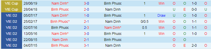 Nhận định Bình Phước vs Nam Định, vòng 1/16 Cúp Quốc gia Việt Nam 18h00 ngày 26/11/2023 - Ảnh 3