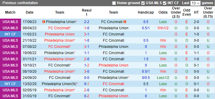 Nhận định Cincinnati vs Philadelphia Union, vòng play-off VĐQG Mỹ 8h00 ngày 26/11/2023 - Ảnh 3