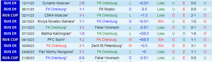 Nhận định FK Orenburg vs Akhmat Grozny, vòng 16 VĐQG Nga 16h00 ngày 26/11/2023 - Ảnh 1