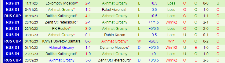 Nhận định FK Orenburg vs Akhmat Grozny, vòng 16 VĐQG Nga 16h00 ngày 26/11/2023 - Ảnh 2