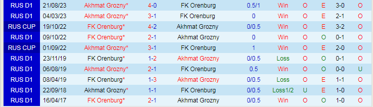 Nhận định FK Orenburg vs Akhmat Grozny, vòng 16 VĐQG Nga 16h00 ngày 26/11/2023 - Ảnh 3