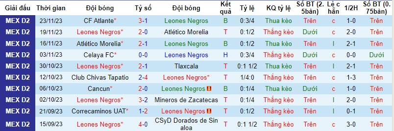 Nhận định Leones Negros vs Atlante, vòng play-off hạng 2 Mexico 10h05 ngày 26/11/2023 - Ảnh 1
