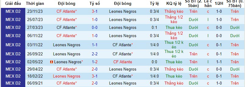 Nhận định Leones Negros vs Atlante, vòng play-off hạng 2 Mexico 10h05 ngày 26/11/2023 - Ảnh 3