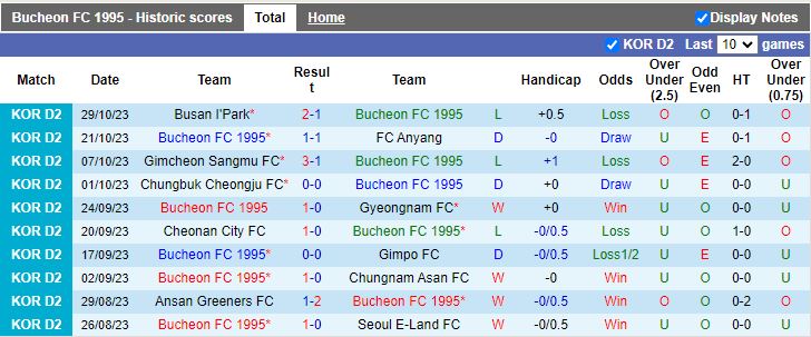 Nhận định Bucheon 1995 vs Jeonnam Dragons, vòng 39 Hạng 2 Hàn Quốc 13h00 ngày 26/11/2023 - Ảnh 1