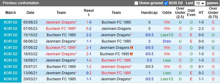 Nhận định Bucheon 1995 vs Jeonnam Dragons, vòng 39 Hạng 2 Hàn Quốc 13h00 ngày 26/11/2023 - Ảnh 3