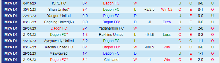 Nhận định Dagon FC vs Meyawadi, vòng 20 VĐQG Myanmar 16h00 ngày 27/11/2023 - Ảnh 1