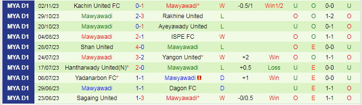 Nhận định Dagon FC vs Meyawadi, vòng 20 VĐQG Myanmar 16h00 ngày 27/11/2023 - Ảnh 2