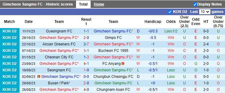 Nhận định Gimcheon Sangmu vs Seoul E-Land, vòng 39 Hạng 2 Hàn Quốc 13h00 ngày 26/11/2023 - Ảnh 1