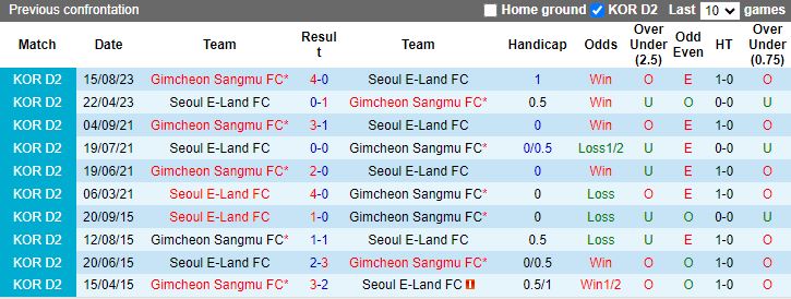 Nhận định Gimcheon Sangmu vs Seoul E-Land, vòng 39 Hạng 2 Hàn Quốc 13h00 ngày 26/11/2023 - Ảnh 3