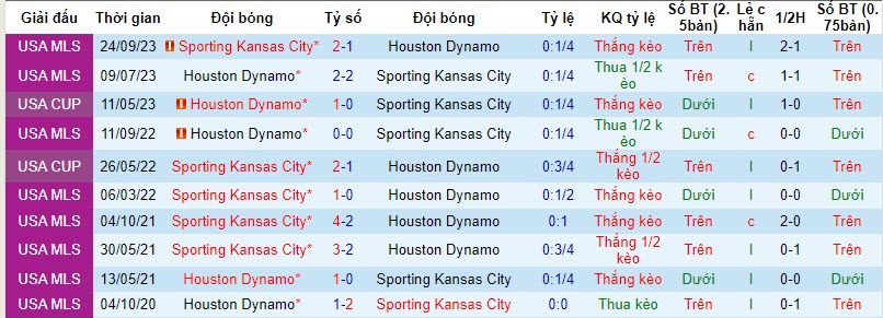 Nhận định Houston Dynamo vs Sporting Kansas City, VĐQG Mỹ 7h00 ngày 27/11/2023 - Ảnh 3
