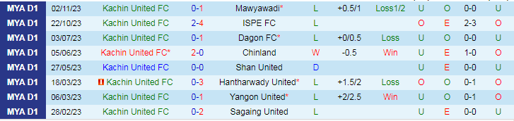 Nhận định Kachin United vs Ayeyawady United, vòng 20 VĐQG Myanmar 16h30 ngày 27/11/2023 - Ảnh 1