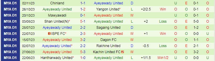Nhận định Kachin United vs Ayeyawady United, vòng 20 VĐQG Myanmar 16h30 ngày 27/11/2023 - Ảnh 2