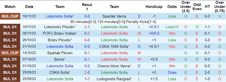 Nhận định Lokomotiv Sofia vs Levski Sofia, vòng 18 VĐQG Bulgaria 22h30 ngày 27/11/2023 - Ảnh 1