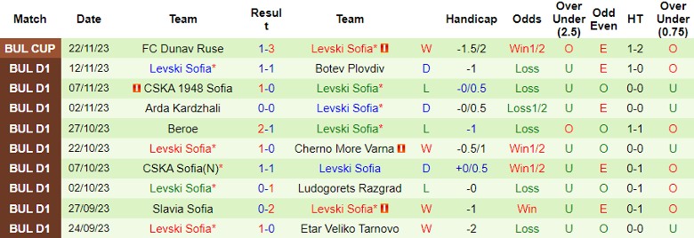 Nhận định Lokomotiv Sofia vs Levski Sofia, vòng 18 VĐQG Bulgaria 22h30 ngày 27/11/2023 - Ảnh 2
