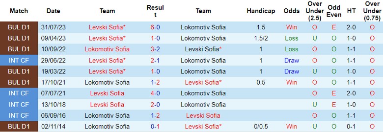 Nhận định Lokomotiv Sofia vs Levski Sofia, vòng 18 VĐQG Bulgaria 22h30 ngày 27/11/2023 - Ảnh 3