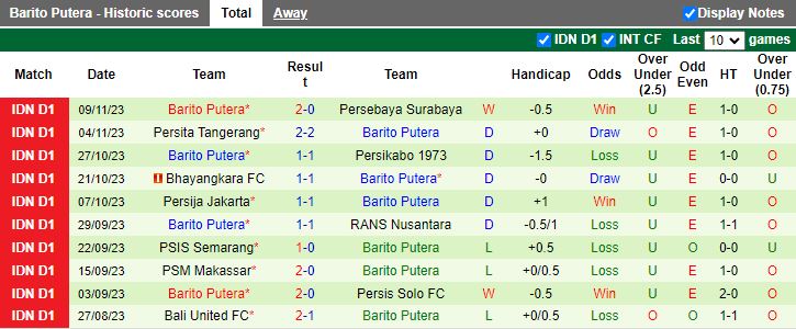 Nhận định PSS Sleman vs Barito Putera, vòng 20 VĐQG Indonesia 15h00 ngày 26/11/2023 - Ảnh 2