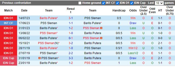 Nhận định PSS Sleman vs Barito Putera, vòng 20 VĐQG Indonesia 15h00 ngày 26/11/2023 - Ảnh 3