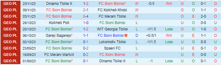 Nhận định Sioni Bolnisi vs Merani Martvili, vòng 35 giải Hạng 2 Georgia 17h00 ngày 27/11/2023 - Ảnh 1