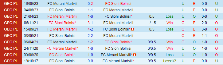 Nhận định Sioni Bolnisi vs Merani Martvili, vòng 35 giải Hạng 2 Georgia 17h00 ngày 27/11/2023 - Ảnh 3