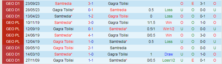 Nhận định Gagra Tbilisi vs Samtredia, vòng 35 VĐQG Georgia 17h00 ngày 28/11/2023 - Ảnh 3