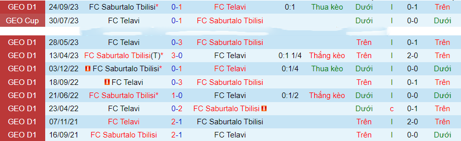 Nhận định Telavi vs Saburtalo Tbilisi, vòng 35 VĐQG Georgia 20h00 ngày 27/11/2023 - Ảnh 2