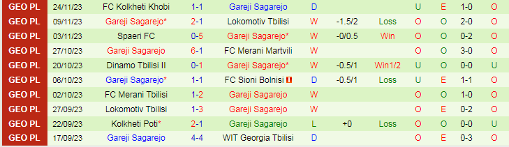 Nhận định WIT Georgia Tbilisi vs Gareji Sagarejo, vòng 35 VĐQG Georgia 17h00 ngày 28/11/2023 - Ảnh 2