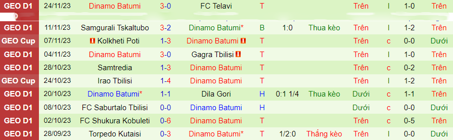 Nhận định Dinamo Tbilisi vs Dinamo Batumi, vòng 35 VĐQG Georgia 22h00 ngày 28/11/2023 - Ảnh 1