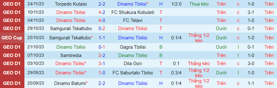 Nhận định Dinamo Tbilisi vs Dinamo Batumi, vòng 35 VĐQG Georgia 22h00 ngày 28/11/2023 - Ảnh 2